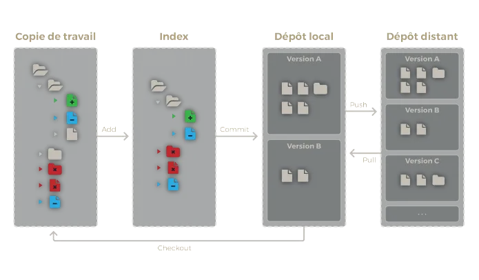 Architecture de Git avec le dépôt distant communiquant avec le dépôt local
