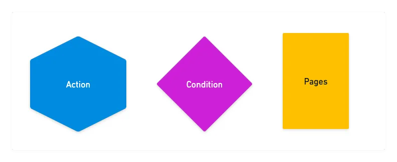 Légende d'un userflow